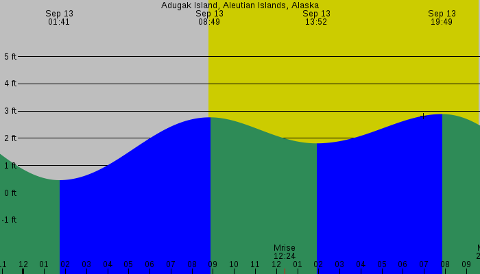 Tide graph for Adugak Island, Aleutian Islands, Alaska