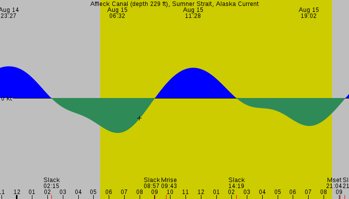 Tide graph for Affleck Canal (depth 229 ft), Sumner Strait, Alaska Current