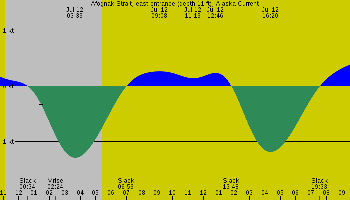 Tide graph for Afognak Strait, east entrance (depth 11 ft), Alaska Current