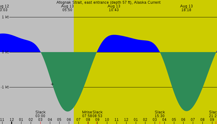 Tide graph for Afognak Strait, east entrance (depth 57 ft), Alaska Current