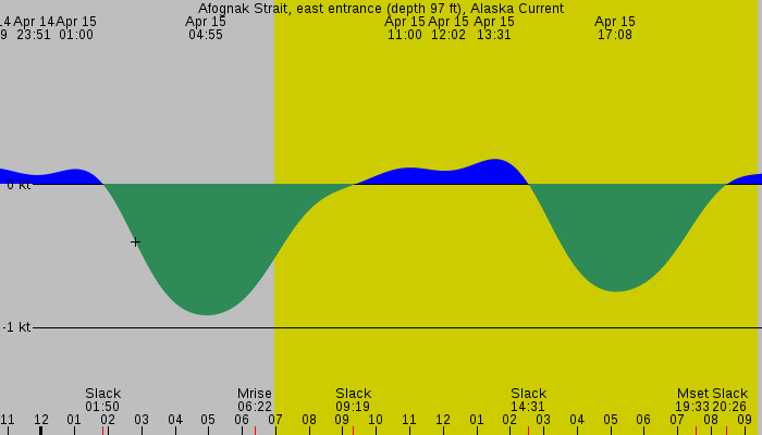 Tide graph for Afognak Strait, east entrance (depth 97 ft), Alaska Current