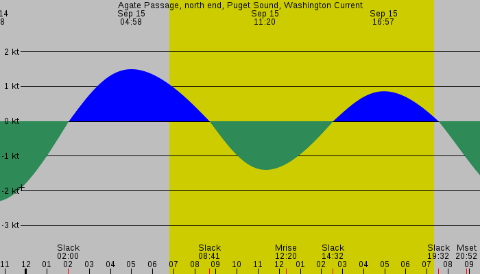 Tide graph for Agate Passage, north end, Puget Sound, Washington Current