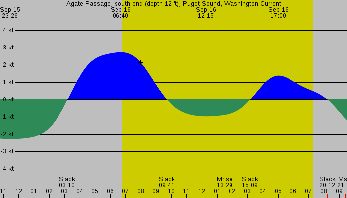 Tide graph for Agate Passage, south end (depth 12 ft), Puget Sound, Washington Current