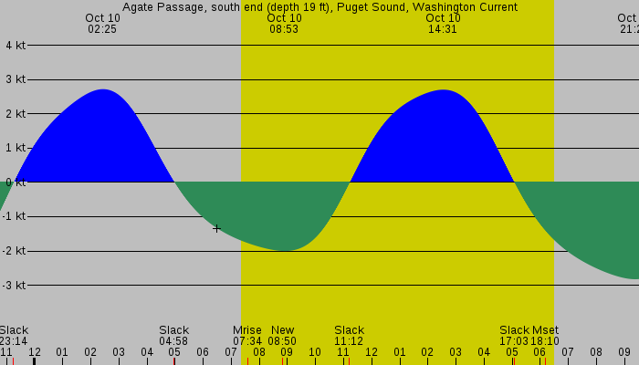 Tide graph for Agate Passage, south end (depth 19 ft), Puget Sound, Washington Current