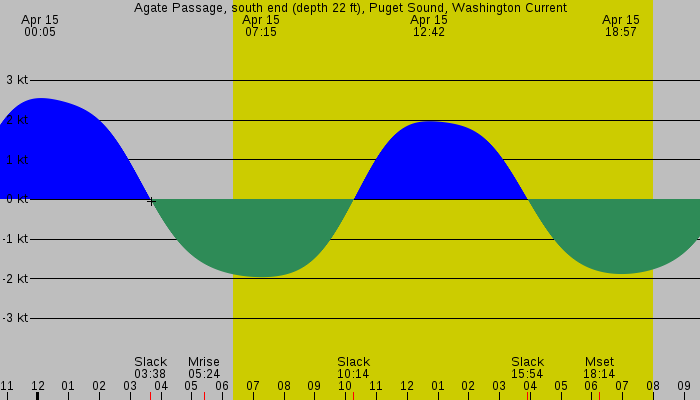 Tide graph for Agate Passage, south end (depth 22 ft), Puget Sound, Washington Current