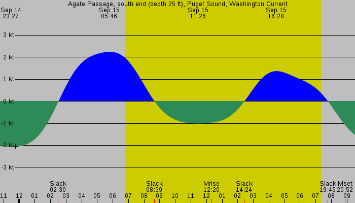 Tide graph for Agate Passage, south end (depth 25 ft), Puget Sound, Washington Current