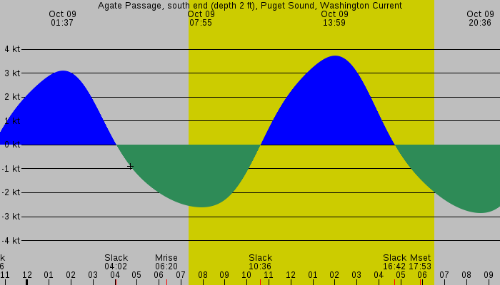 Tide graph for Agate Passage, south end (depth 2 ft), Puget Sound, Washington Current