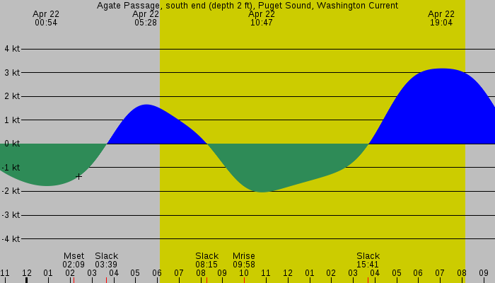 Tide graph for Agate Passage, south end (depth 2 ft), Puget Sound, Washington Current