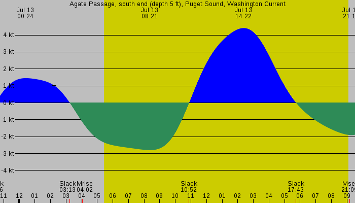 Tide graph for Agate Passage, south end (depth 5 ft), Puget Sound, Washington Current