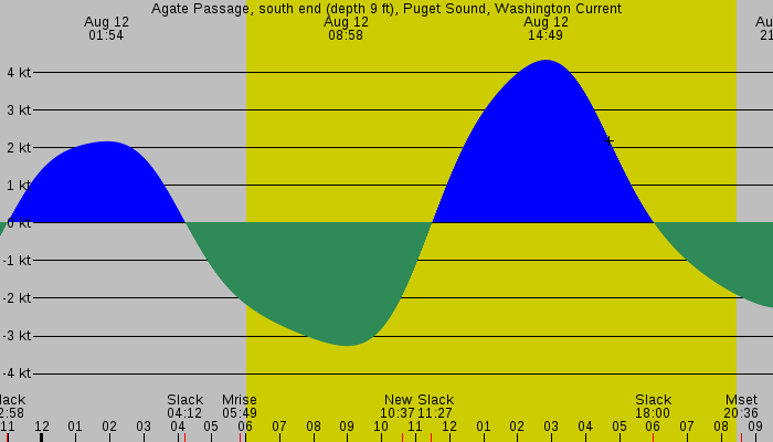 Tide graph for Agate Passage, south end (depth 9 ft), Puget Sound, Washington Current