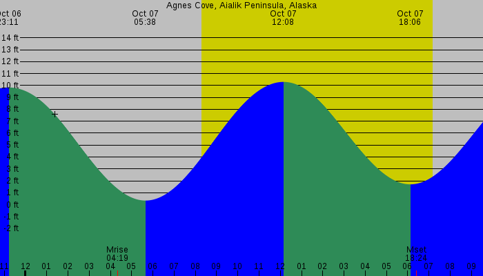 Tide graph for Agnes Cove, Aialik Peninsula, Alaska