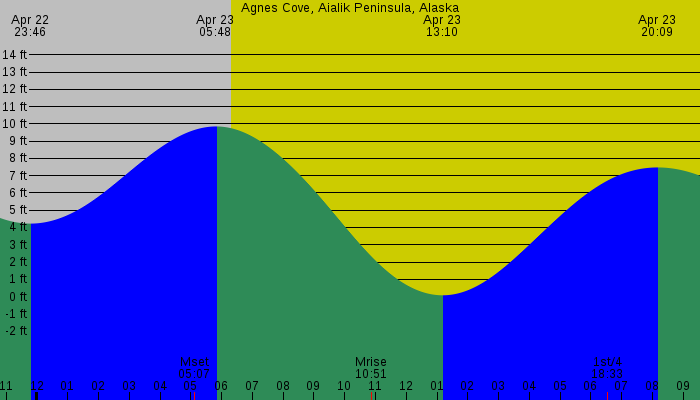 Tide graph for Agnes Cove, Aialik Peninsula, Alaska