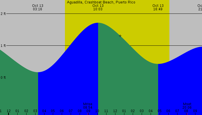 Tide graph for Aguadilla, Crashboat Beach, Puerto Rico