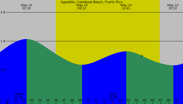 Tide graph for Aguadilla, Crashboat Beach, Puerto Rico