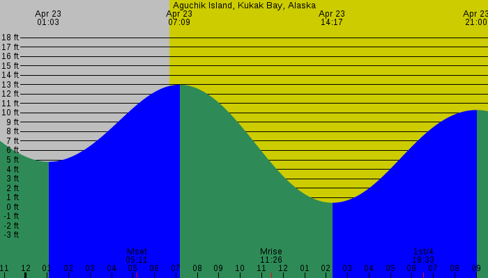 Tide graph for Aguchik Island, Kukak Bay, Alaska