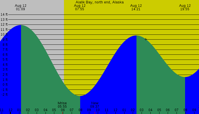 Tide graph for Aialik Bay, north end, Alaska