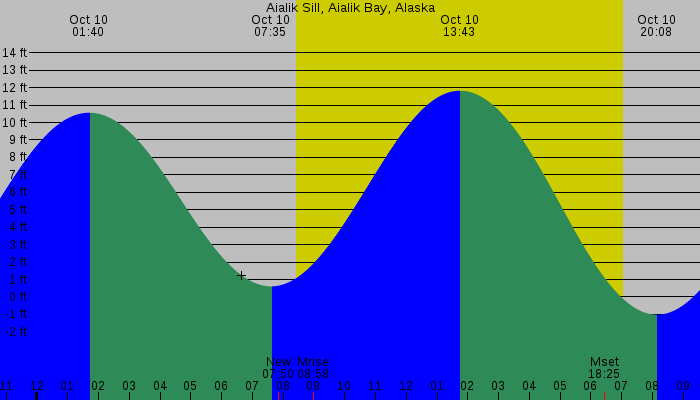 Tide graph for Aialik Sill, Aialik Bay, Alaska