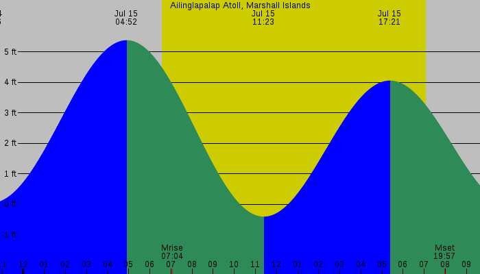 Tide graph for Ailinglapalap Atoll, Marshall Islands