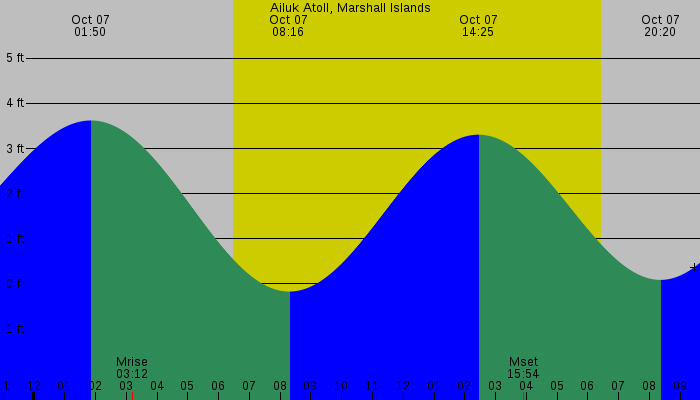 Tide graph for Ailuk Atoll, Marshall Islands