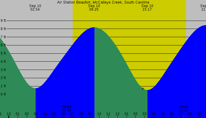 Tide graph for Air Station Beaufort, McCalleys Creek, South Carolina