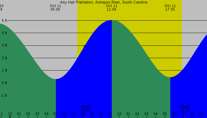 Tide graph for Airy Hall Plantation, Ashepoo River, South Carolina