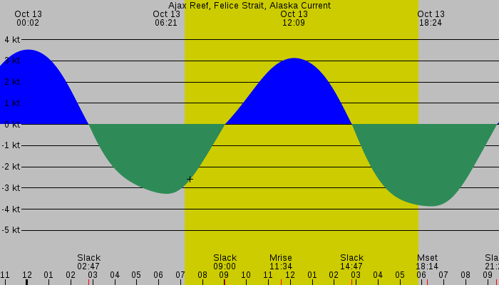 Tide graph for Ajax Reef, Felice Strait, Alaska Current