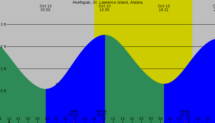 Tide graph for Akeftapak, St. Lawrence Island, Alaska
