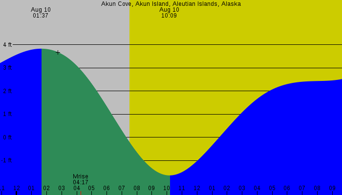 Tide graph for Akun Cove, Akun Island, Aleutian Islands, Alaska