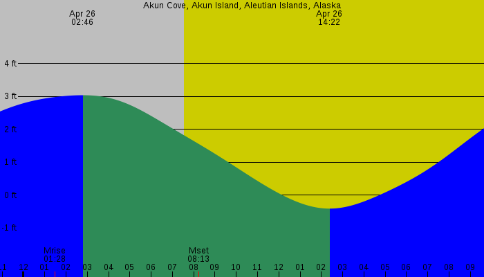 Tide graph for Akun Cove, Akun Island, Aleutian Islands, Alaska