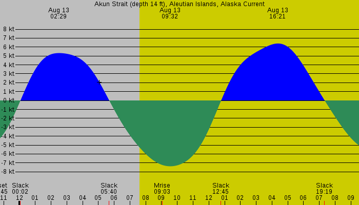 Tide graph for Akun Strait (depth 14 ft), Aleutian Islands, Alaska Current