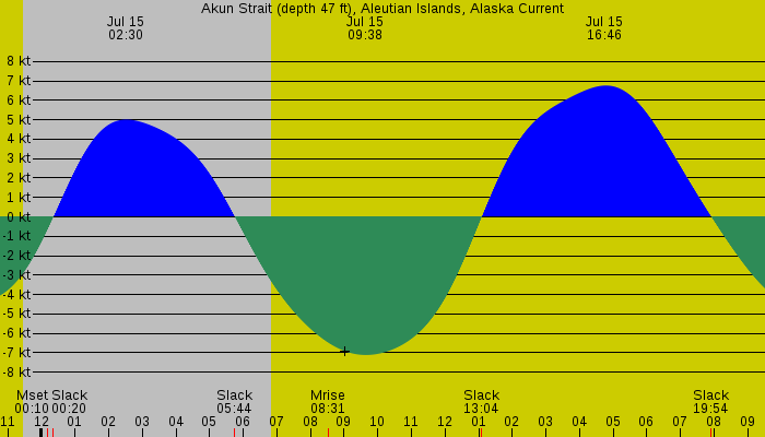 Tide graph for Akun Strait (depth 47 ft), Aleutian Islands, Alaska Current