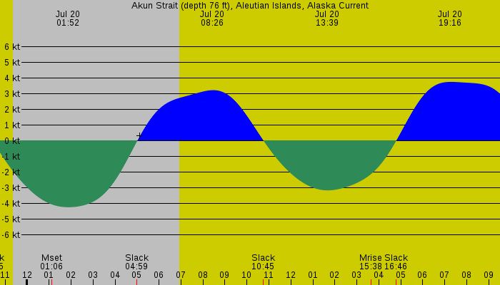 Tide graph for Akun Strait (depth 76 ft), Aleutian Islands, Alaska Current
