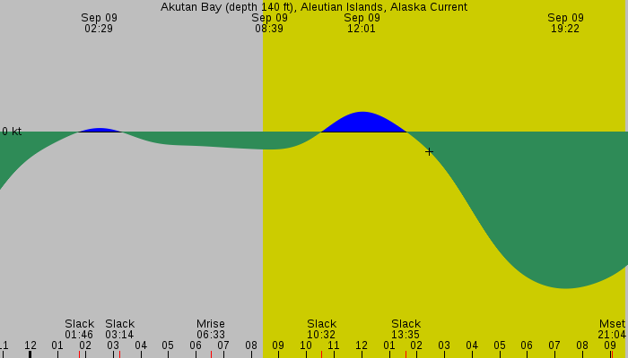Tide graph for Akutan Bay (depth 140 ft), Aleutian Islands, Alaska Current