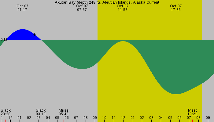 Tide graph for Akutan Bay (depth 248 ft), Aleutian Islands, Alaska Current