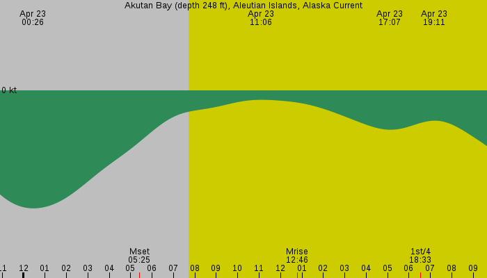 Tide graph for Akutan Bay (depth 248 ft), Aleutian Islands, Alaska Current