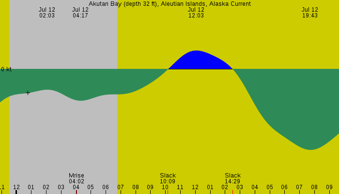 Tide graph for Akutan Bay (depth 32 ft), Aleutian Islands, Alaska Current