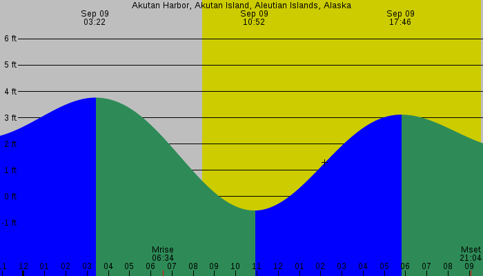 Tide graph for Akutan Harbor, Akutan Island, Aleutian Islands, Alaska