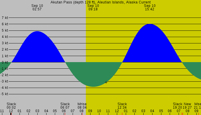 Tide graph for Akutan Pass (depth 128 ft), Aleutian Islands, Alaska Current