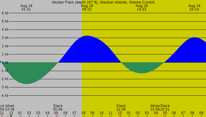 Tide graph for Akutan Pass (depth 207 ft), Aleutian Islands, Alaska Current