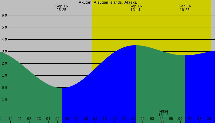 Tide graph for Akutan, Aleutian Islands, Alaska