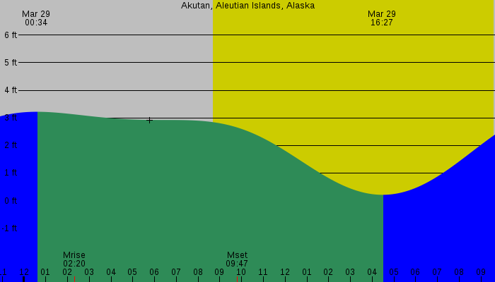 Tide graph for Akutan, Aleutian Islands, Alaska
