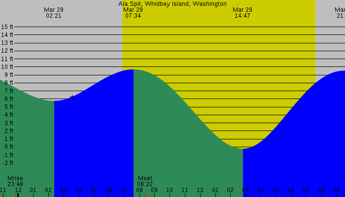 Tide graph for Ala Spit, Whidbey Island, Washington