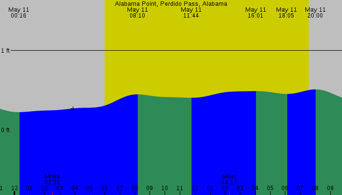 Tide graph for Alabama Point, Perdido Pass, Alabama