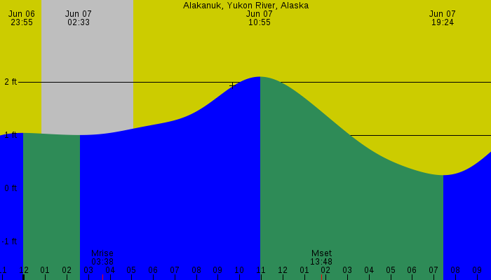 Tide graph for Alakanuk, Yukon River, Alaska