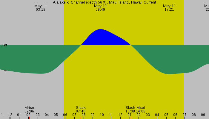 Tide graph for Alalakeiki Channel (depth 56 ft), Maui Island, Hawaii Current