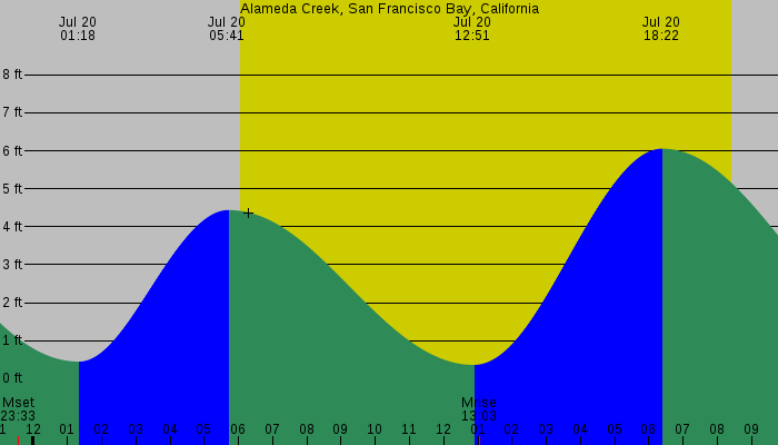 Tide graph for Alameda Creek, San Francisco Bay, California