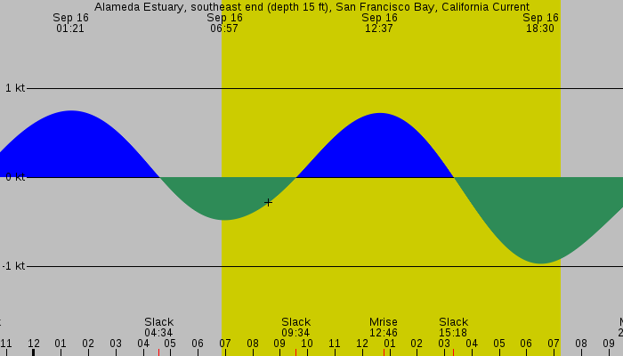 Tide graph for Alameda Estuary, southeast end (depth 15 ft), San Francisco Bay, California Current
