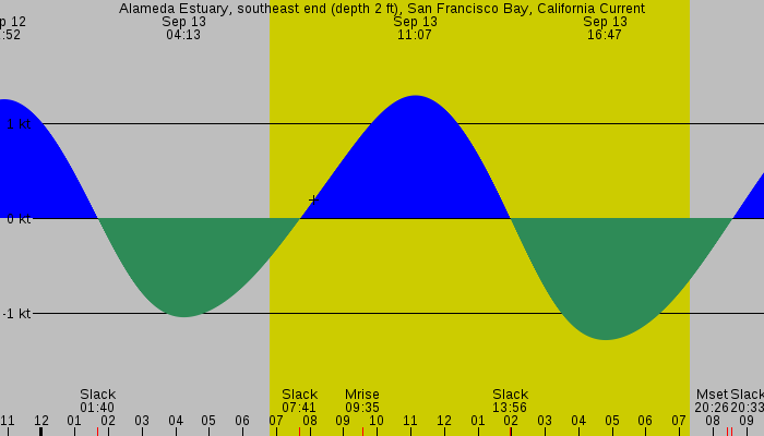 Tide graph for Alameda Estuary, southeast end (depth 2 ft), San Francisco Bay, California Current