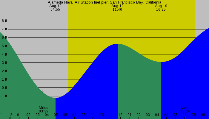 Tide graph for Alameda Naval Air Station fuel pier, San Francisco Bay, California