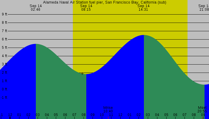 Tide graph for Alameda Naval Air Station fuel pier, San Francisco Bay, California (sub)